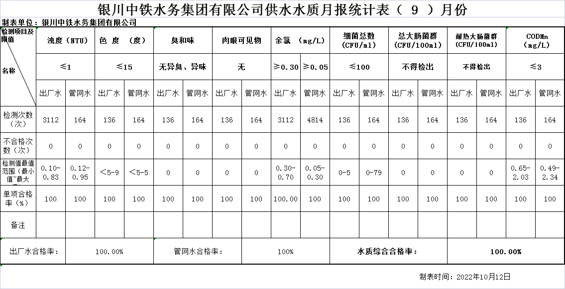 銀川中鐵水務集團有限公司供水水質月報統計表2022年（ 9 ）月份.png