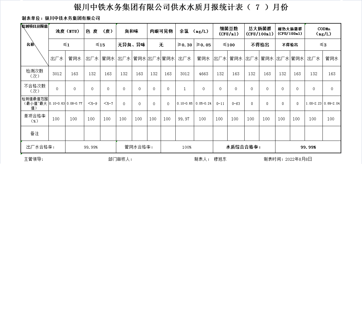 銀川中鐵水務集團有限公司供水水質月報統計表2022年（ 7 ）月份.png