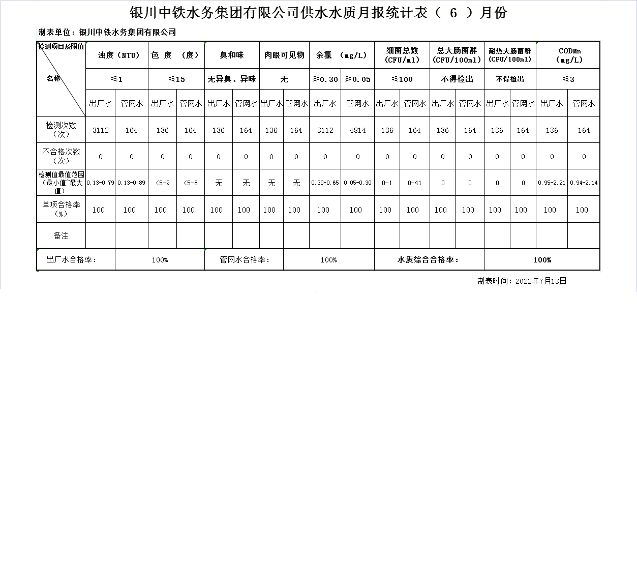 銀川中鐵水務集團有限公司供水水質月報統計表2022年（ 6 ）月份.png