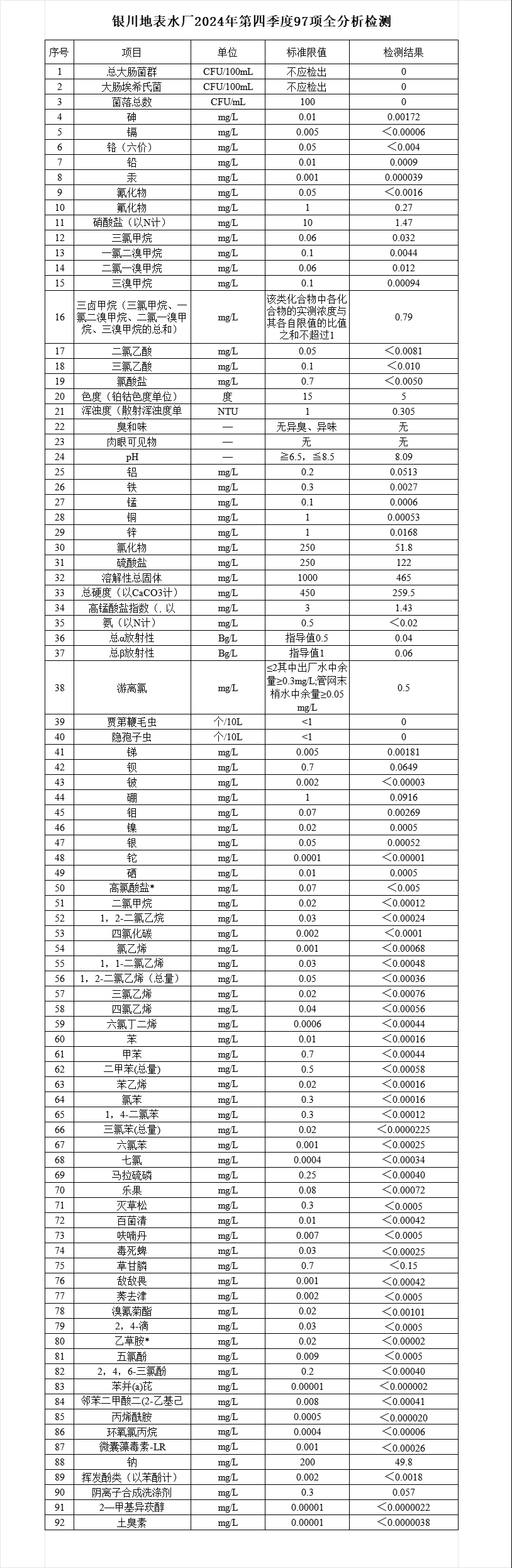 銀川地表水廠2024年第四季度97項全分析.png